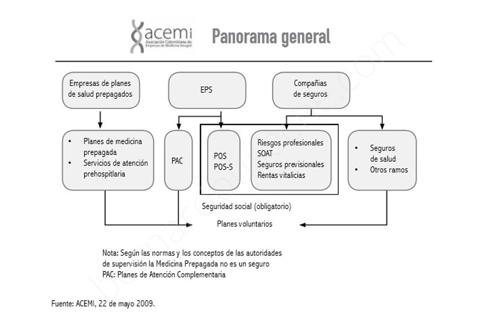 Modalidades del aseguramiento en el SGSSS luego de la Ley 100