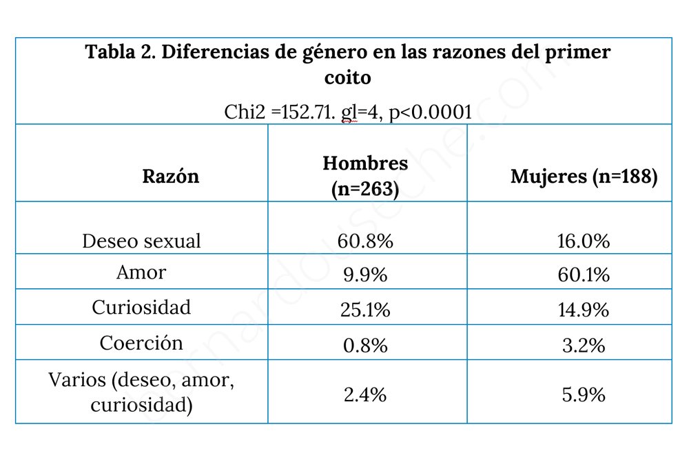 Tabla 2. Diferencias de género en las razones del primer coito