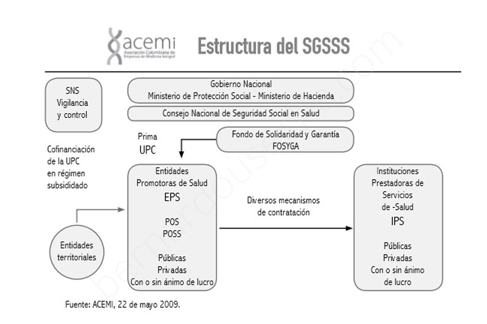 Esquema del sistema de salud establecido por la Ley 100 y papel de intermediación de las EPS