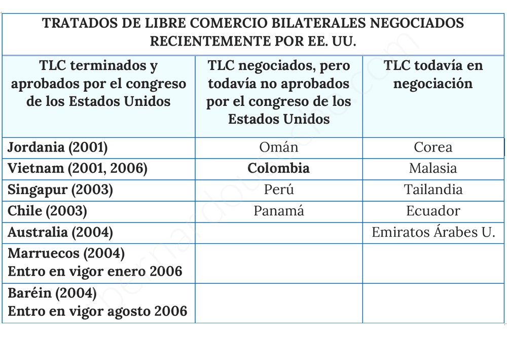 Tratado de libre comercio negociados por usa 2007