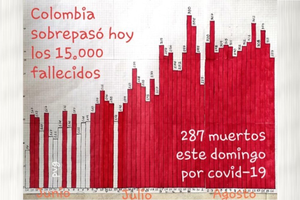 Gráfico de Pastor Virviescas, domingo 17 agosto 2020